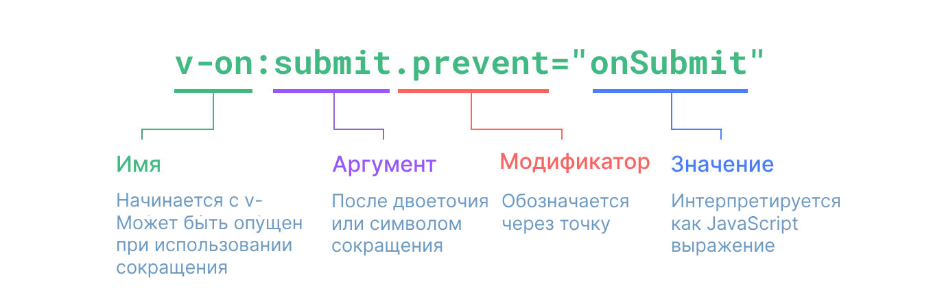 Синтаксический граф директивы